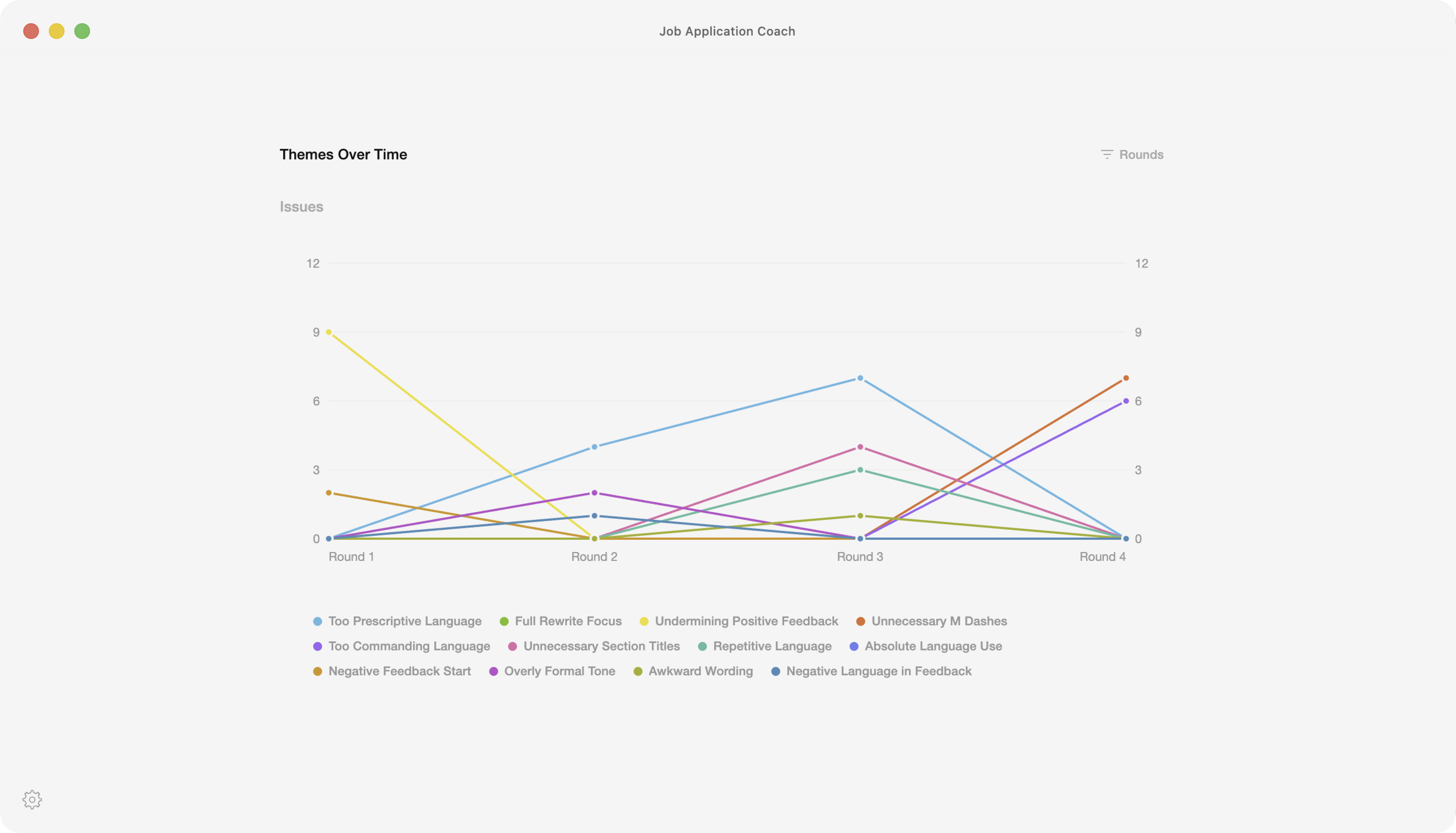 Themes tracked over multiple rounds to show progress over time